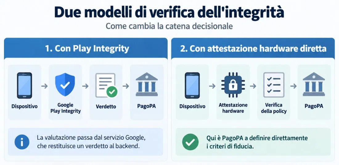 IO e IT‑Wallet: perché GrapheneOS è bloccato e come risolvere il problema