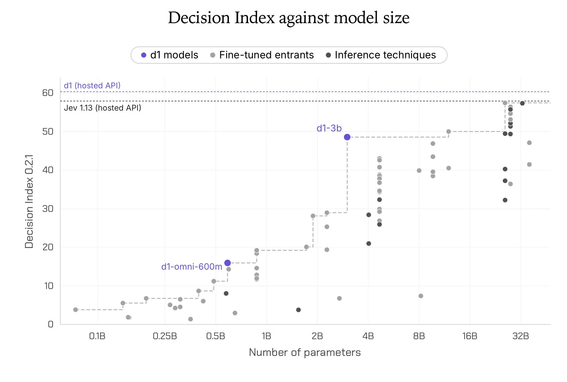 Nuovi modelli d1-3B e d1-omni-600M: AI decision per l'edge