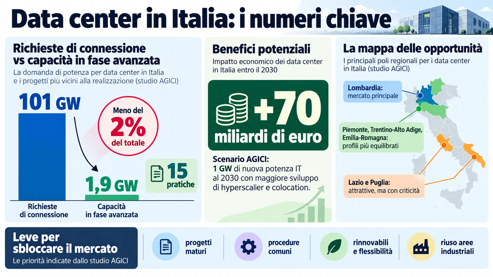 Data center in Italia: boom di progetti, pochi realizzati