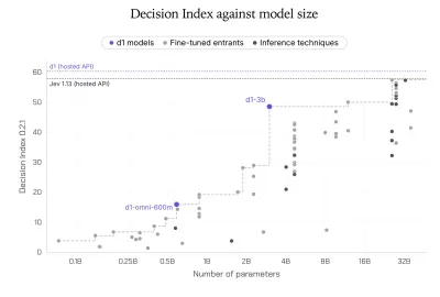 Nuovi modelli d1-3B e d1-omni-600M: AI decision per l'edge