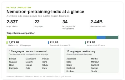 NVIDIA e IIT Madras lanciano dataset AI da 2,8 trilioni di token per le lingue indiane
